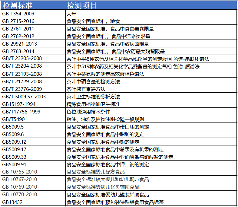 食品检测标准和检测项目.png